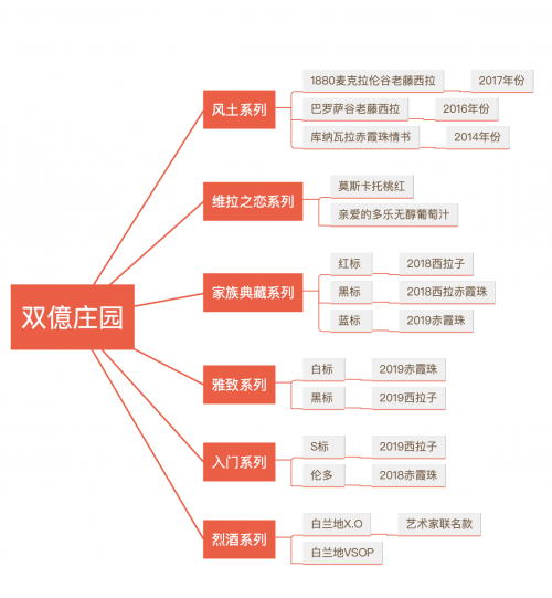 六大|澳大利亚双億（亿）庄园六大系列葡萄酒全梳理