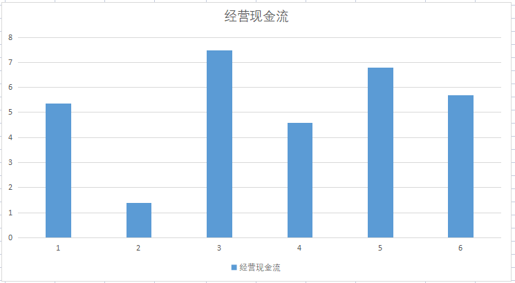 我們可以看到, 2016年至2021年3季度,公司的經營現金流持續為正.