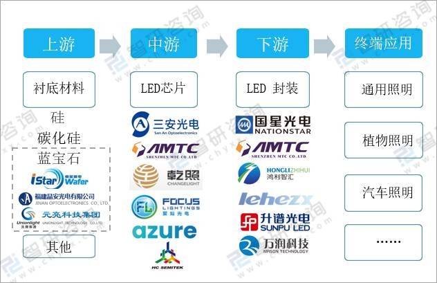 2020年中國led外延芯片行業產業鏈分析大企業擴產高端產能市場集中度