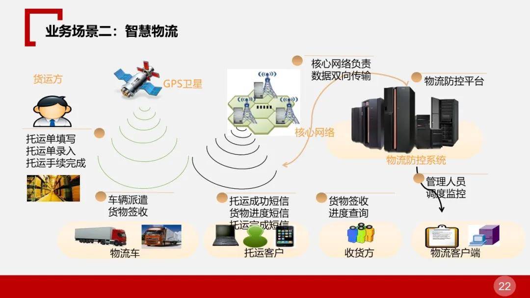 全面的智慧物流園區智能化解決方案