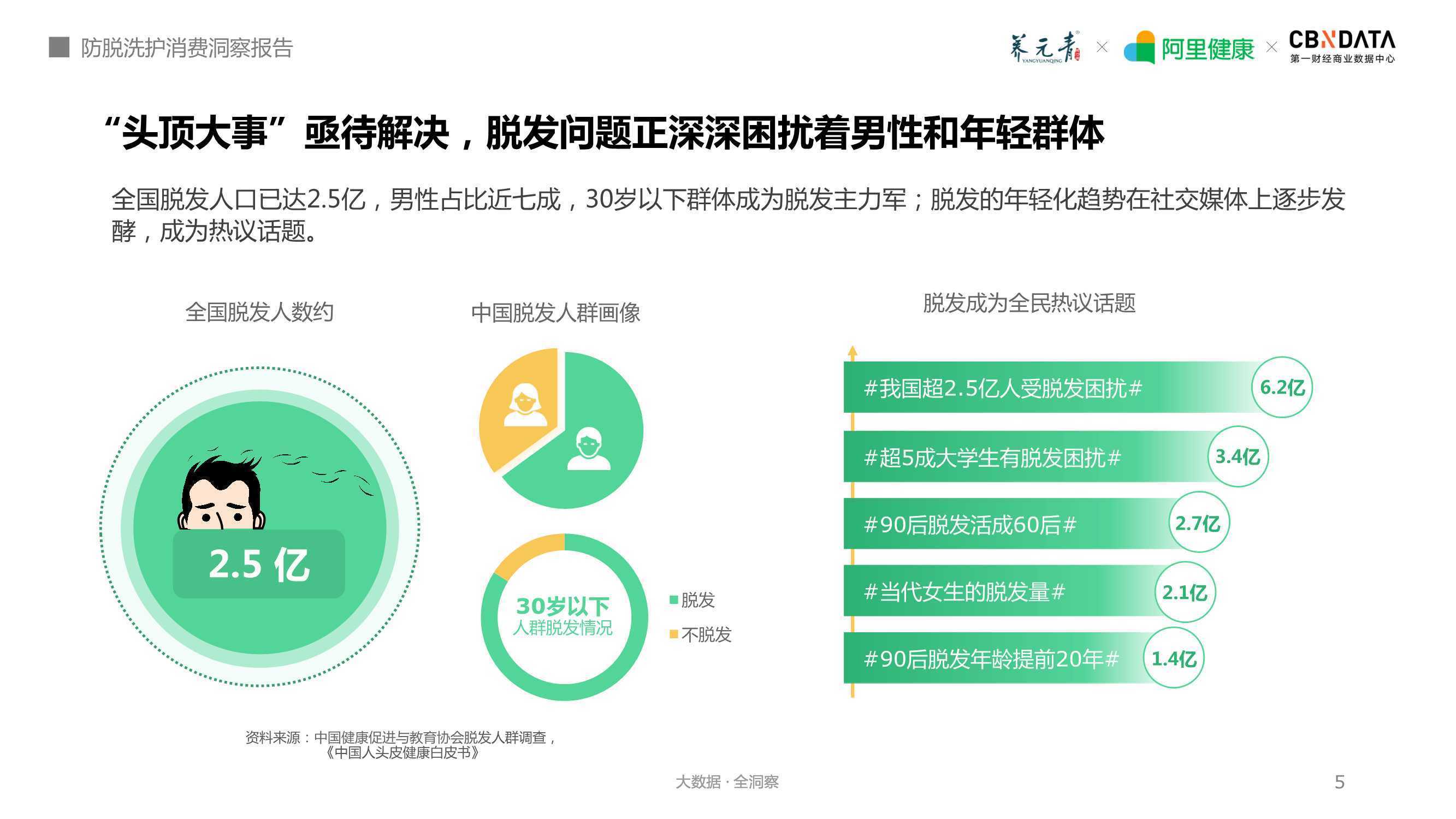 Cbndata：2021防脱洗护消费洞察报告 电商运营 侠说·报告来了 4150