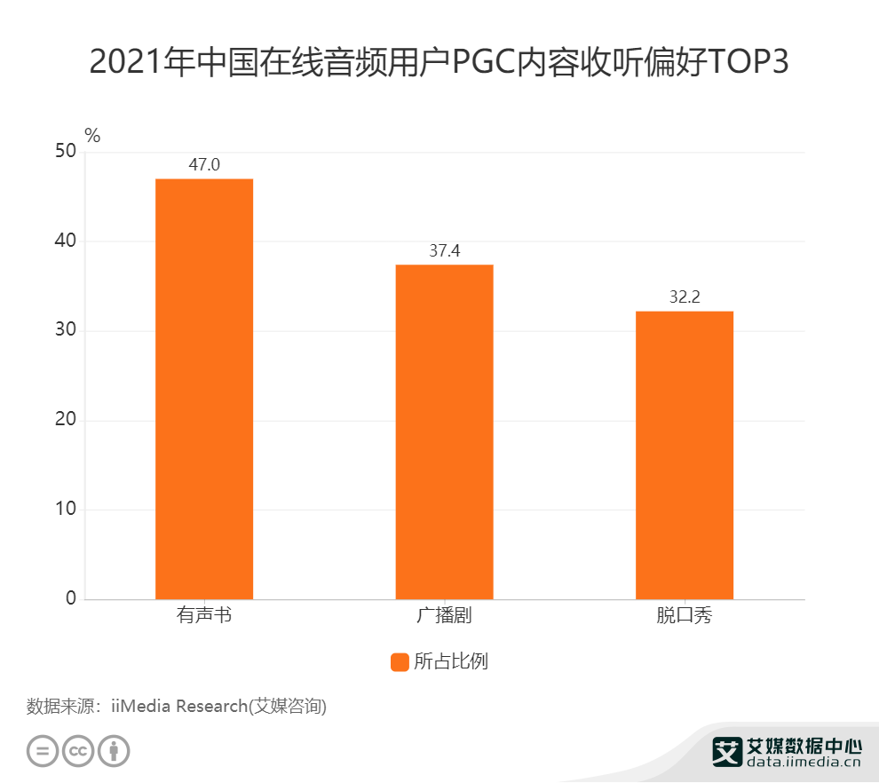 在线音频行业数据分析2021年中国47用户偏好收听有声书类pgc内容