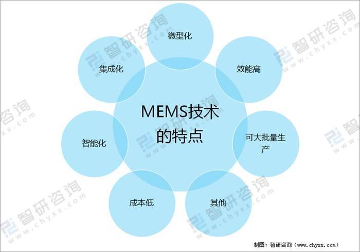 2021中國mems市場規模投融資情況及未來發展前景分析市場規模達7054