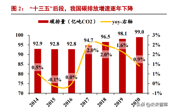 現況1:我國當前碳排放進程處高位緩增階段,煤炭佔一次能源消費比重過