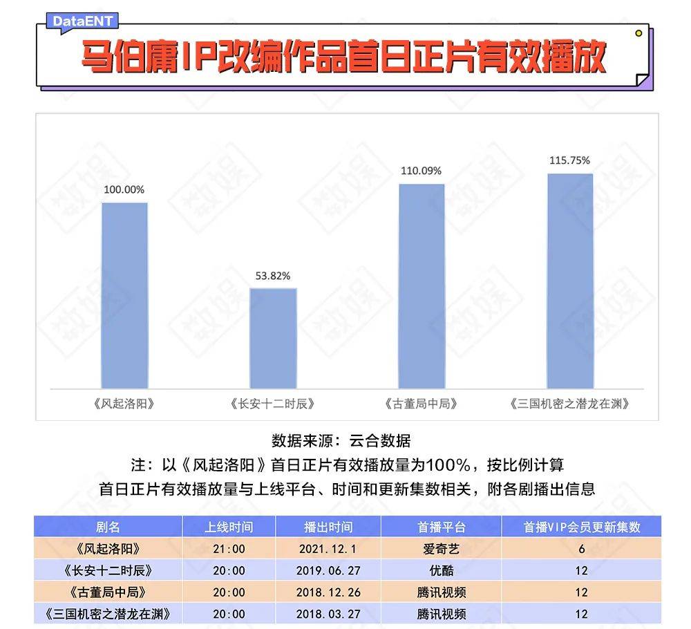 伯庸|《风起洛阳》离爆款的距离，有洛阳到长安那么远