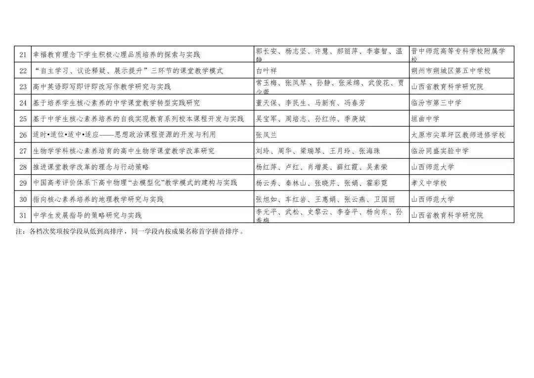 单位|山西省教育厅关于公布2021年山西省教学成果奖获奖名单的通知