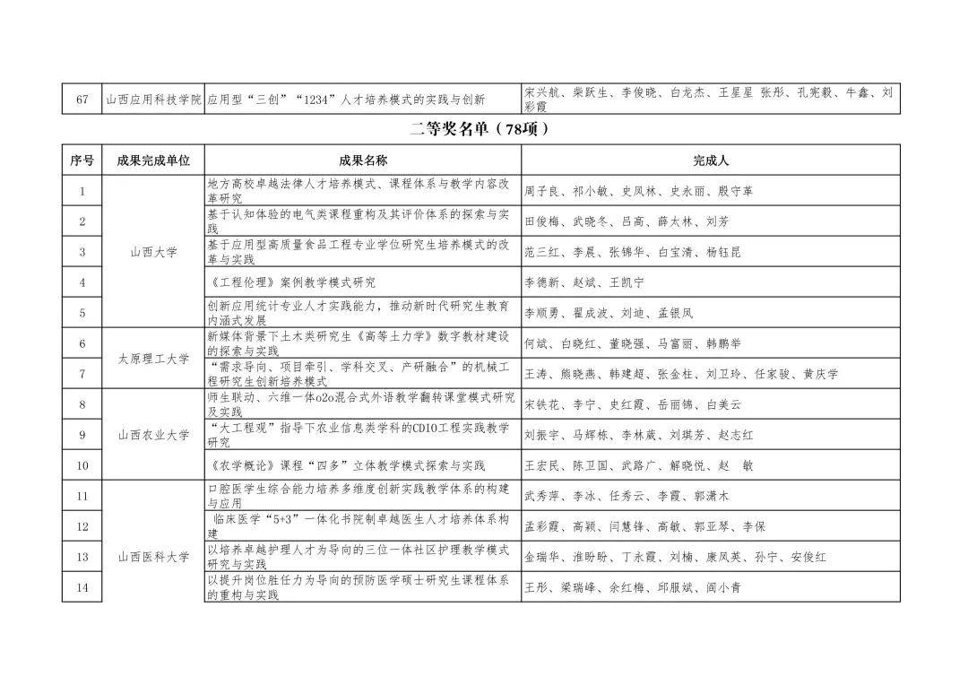 单位|山西省教育厅关于公布2021年山西省教学成果奖获奖名单的通知