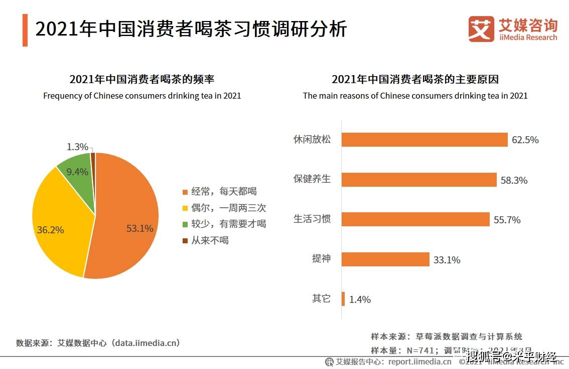 茶叶礼盒行业数据分析:2021年中国53.1%消费者每天都喝茶