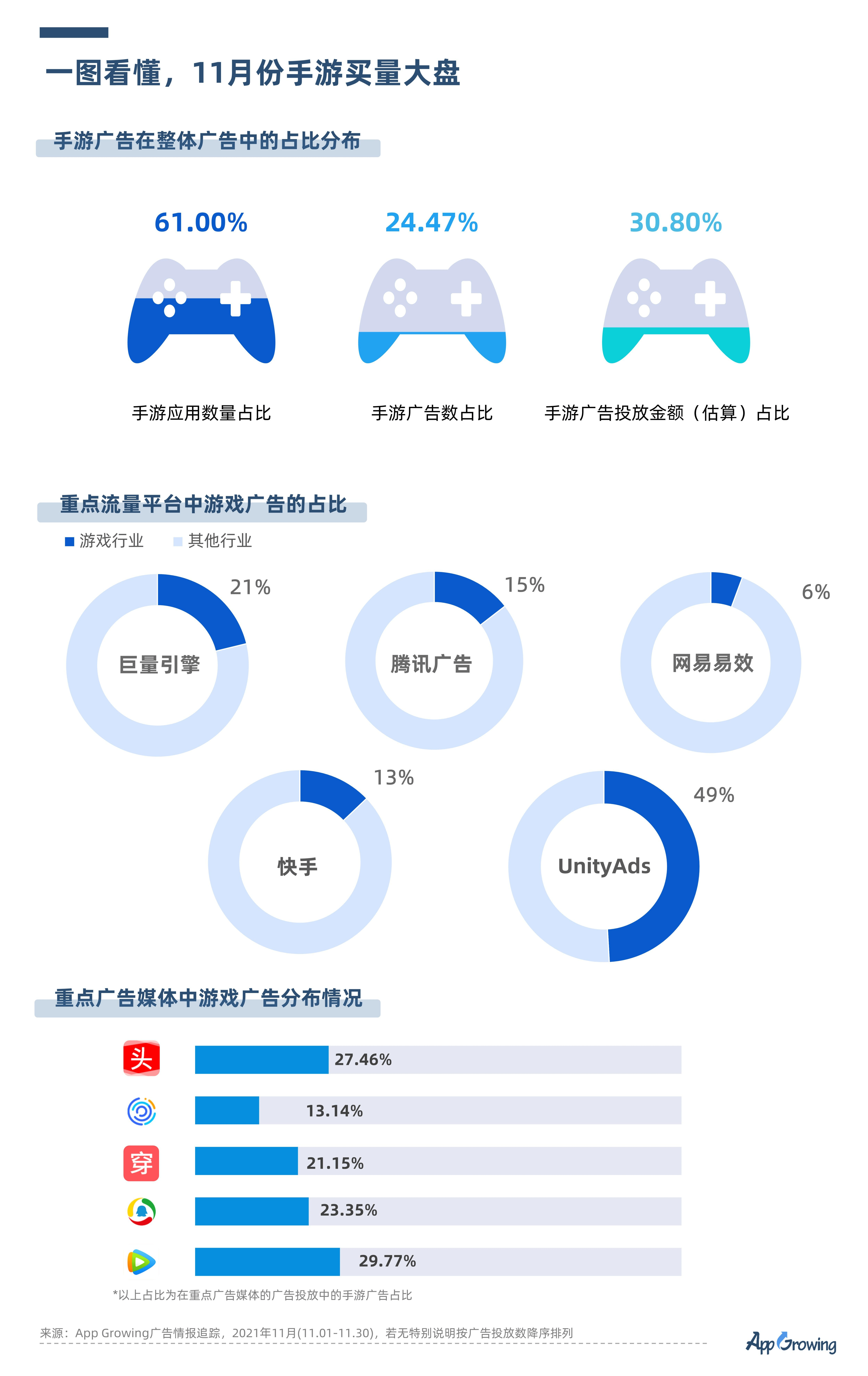 11月手游买量报告及六大热门素材套路解析 智能黑板 智慧教室 智能平板一体机 智能会议室 舞台设备 甘肃声传天下科技有限公司