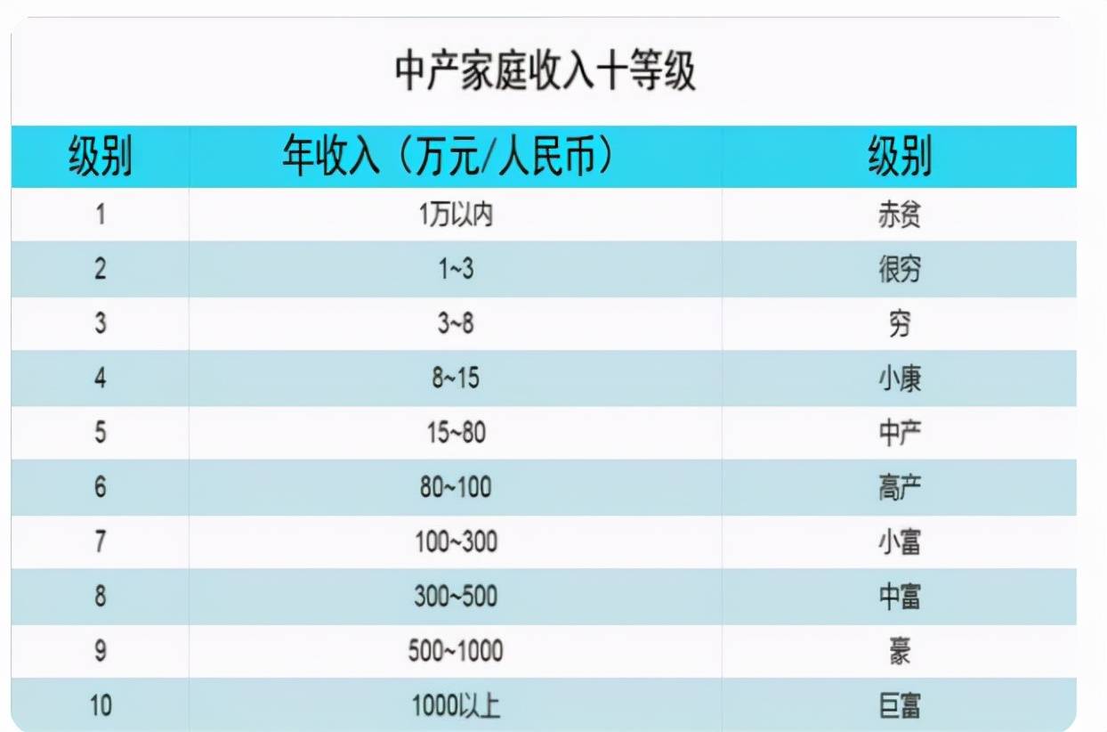 12层收入等级划分图图片