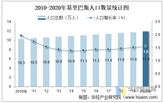 20102020年基里巴斯人口數量及人口性別年齡城鄉結構分析