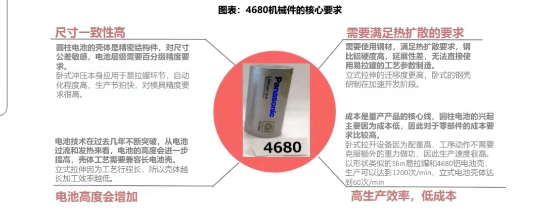 4680浪潮背后的电池壳逻辑_搜狐汽车_搜狐网