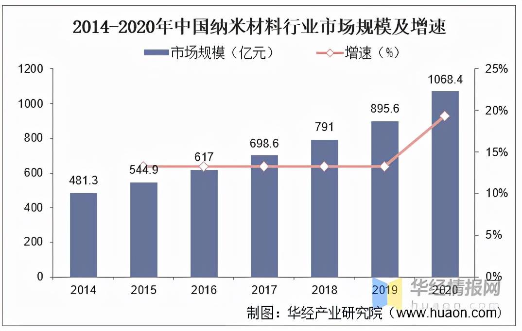 米乐M6 米乐纳米材料—前沿新材料技术发展现状未来市场潜力不可估量「图」(图5)