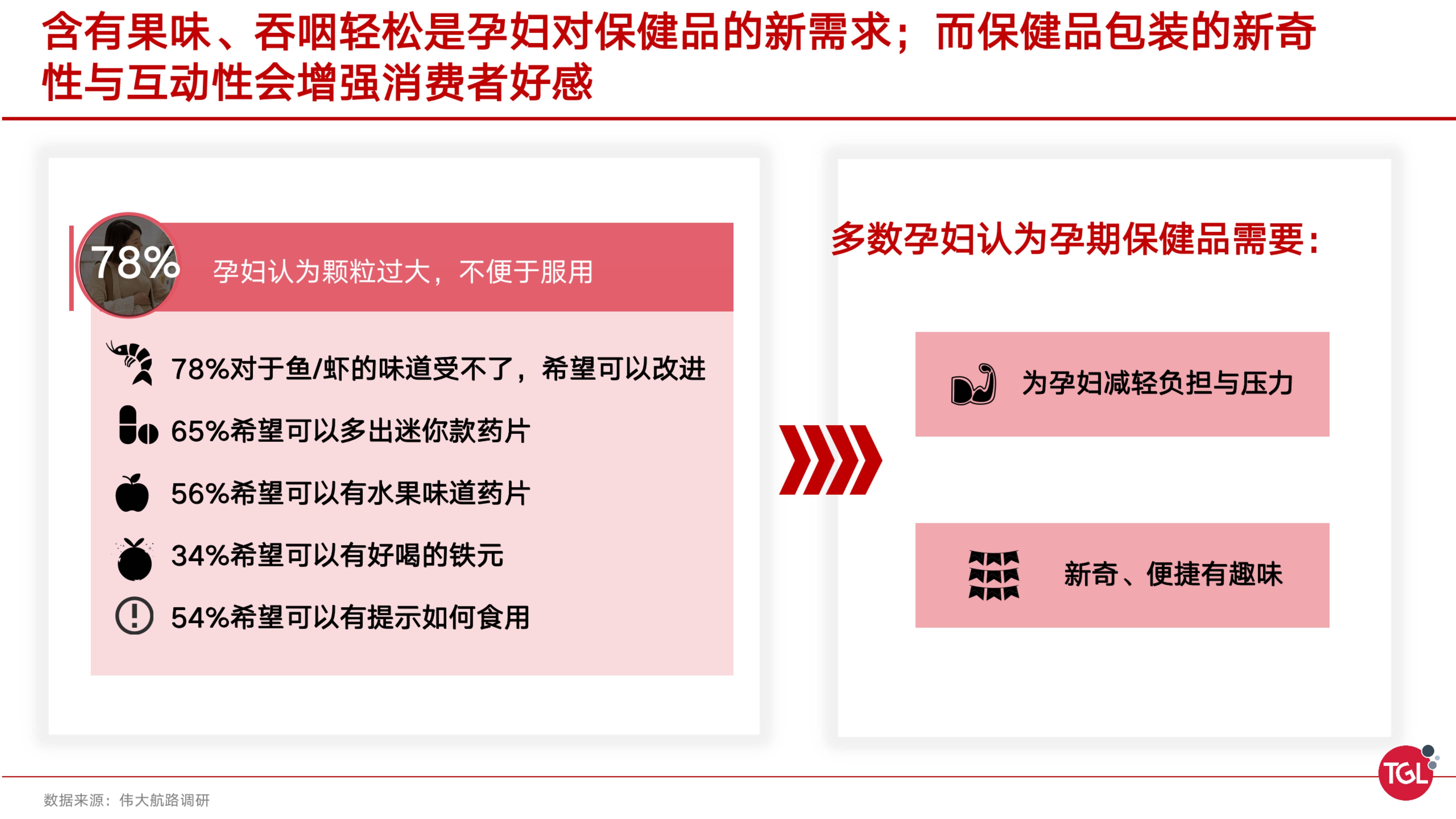 分析|中国孕期保健消费趋势分析及机会洞察