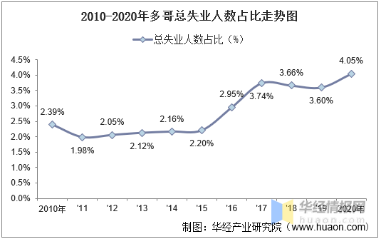 20102020年多哥人口数量及人口性别年龄城乡结构分析