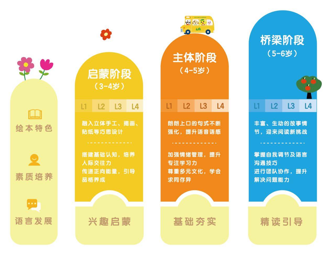 吉的堡「小奇英文绘本馆」,激发堡贝阅读兴趣,拓展思维能力!