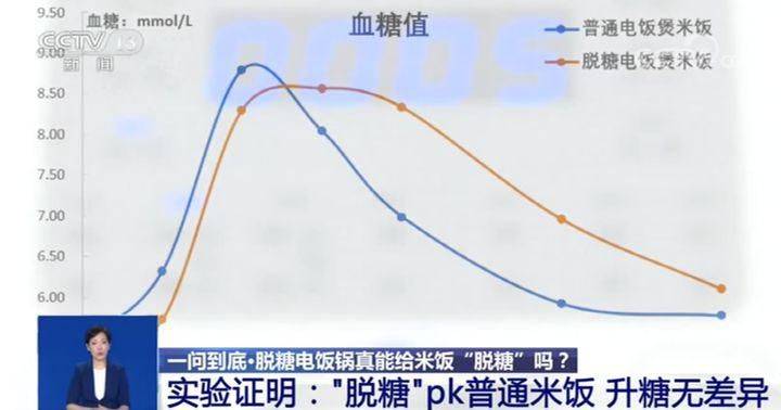 人体|罗永浩、董明珠力捧的低糖电饭煲真的能减糖吗？来看看央视怎么说