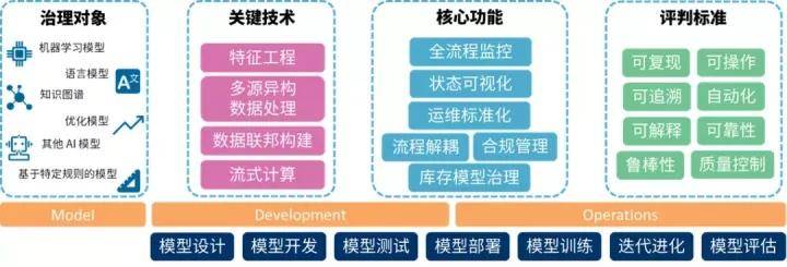 治理|《ModelOps技术应用及趋势白皮书》正式发布