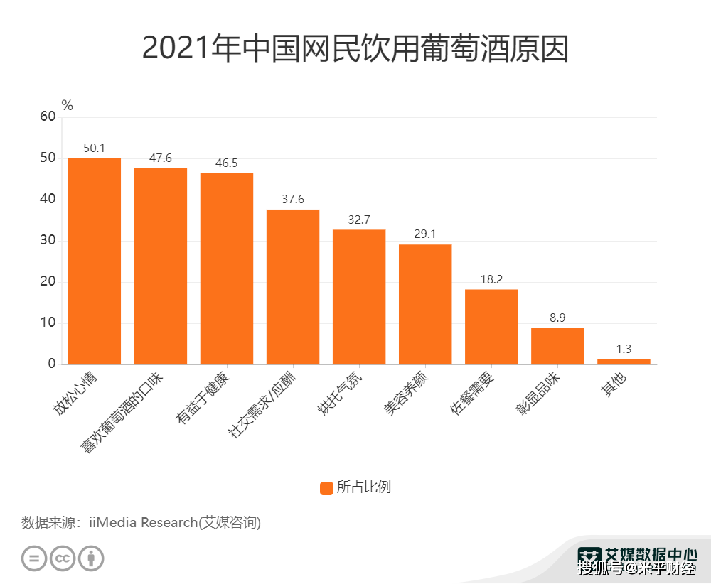 分析|葡萄酒行业数据分析：2021年中国50.1%网民为了放松心情饮用葡萄酒