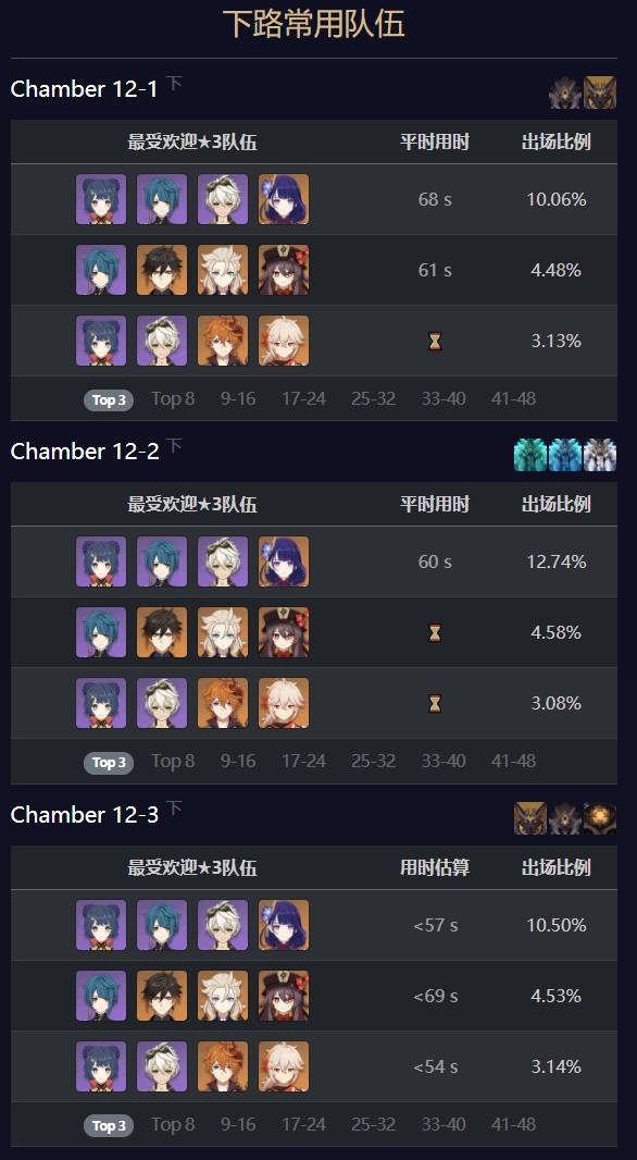 原神:新一期深渊12层角色出场率变化较大 奶妈普遍受益_使用率_温迪