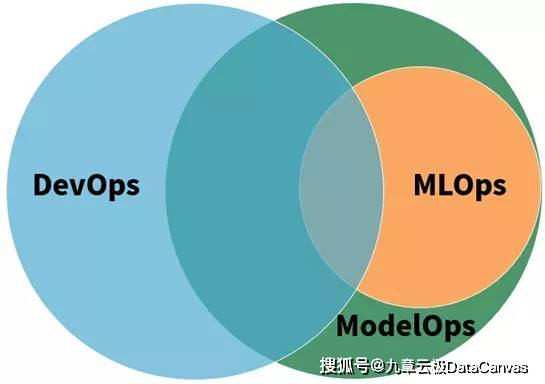 治理|《ModelOps技术应用及趋势白皮书》正式发布