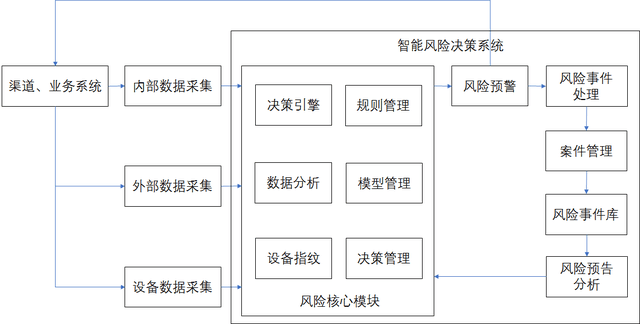 基于机器学习的大数据风控平台以客户使用场景为基础,结合客户体验