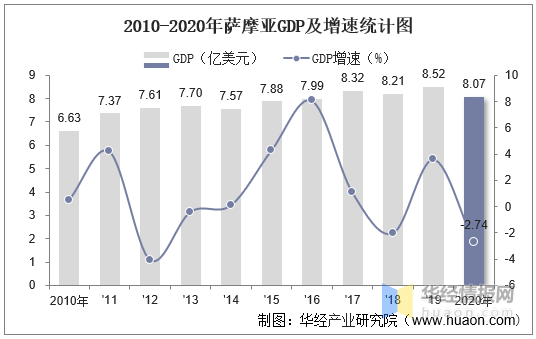 20102020年萨摩亚gdp人均gdp人均国民总收入及工业增加值统计