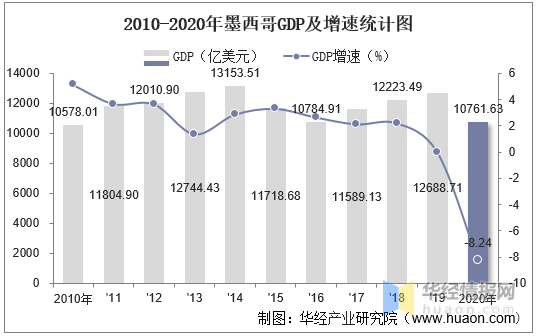 20102020年墨西哥gdp人均gdp人均國民總收入及工業增加值統計