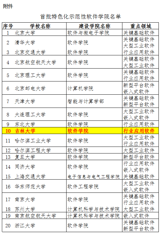 官网|全国首批！吉林大学入选！正在公示！