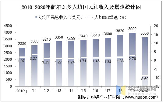 20102020年萨尔瓦多gdp人均gdp人均国民总收入及工业增加值统计