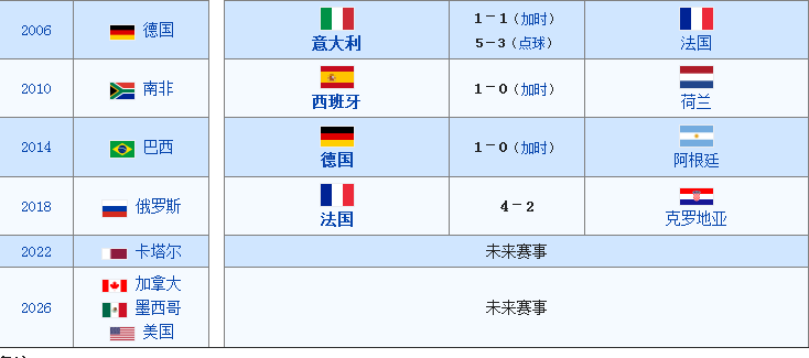 世界杯历届一览图[世界杯历届冠军列表]