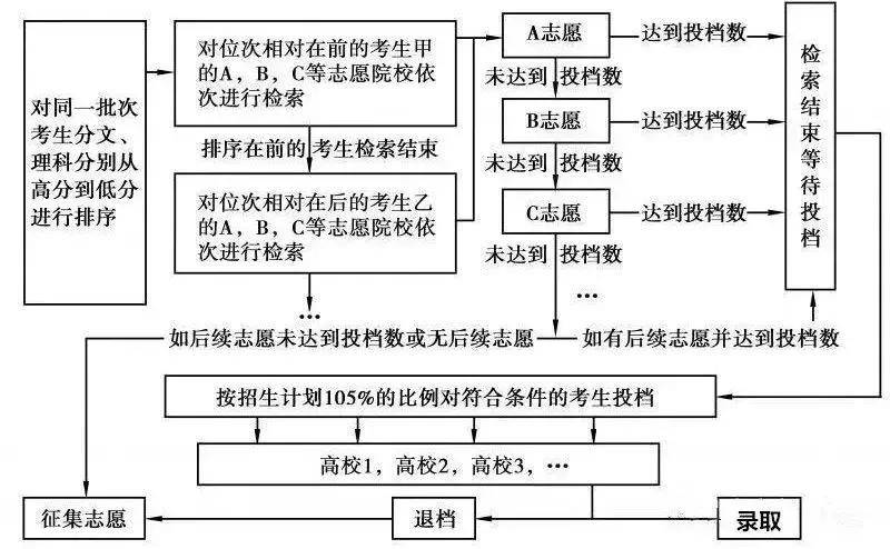 分数线|高中生家长必看，四步做到科学精准填志愿