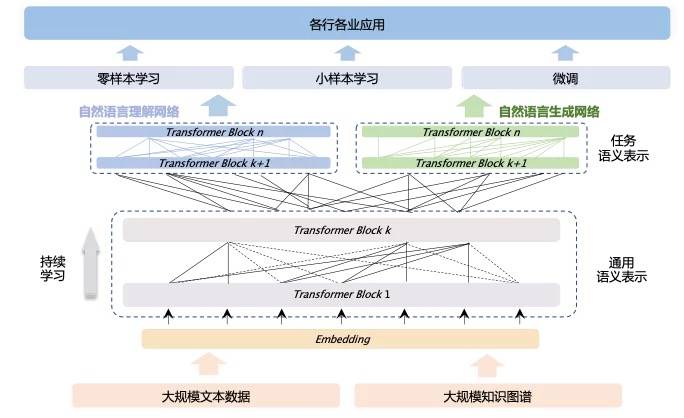 猛将|AI再添猛将，全球首个知识增强千亿大模型鹏城-百度·文心发布