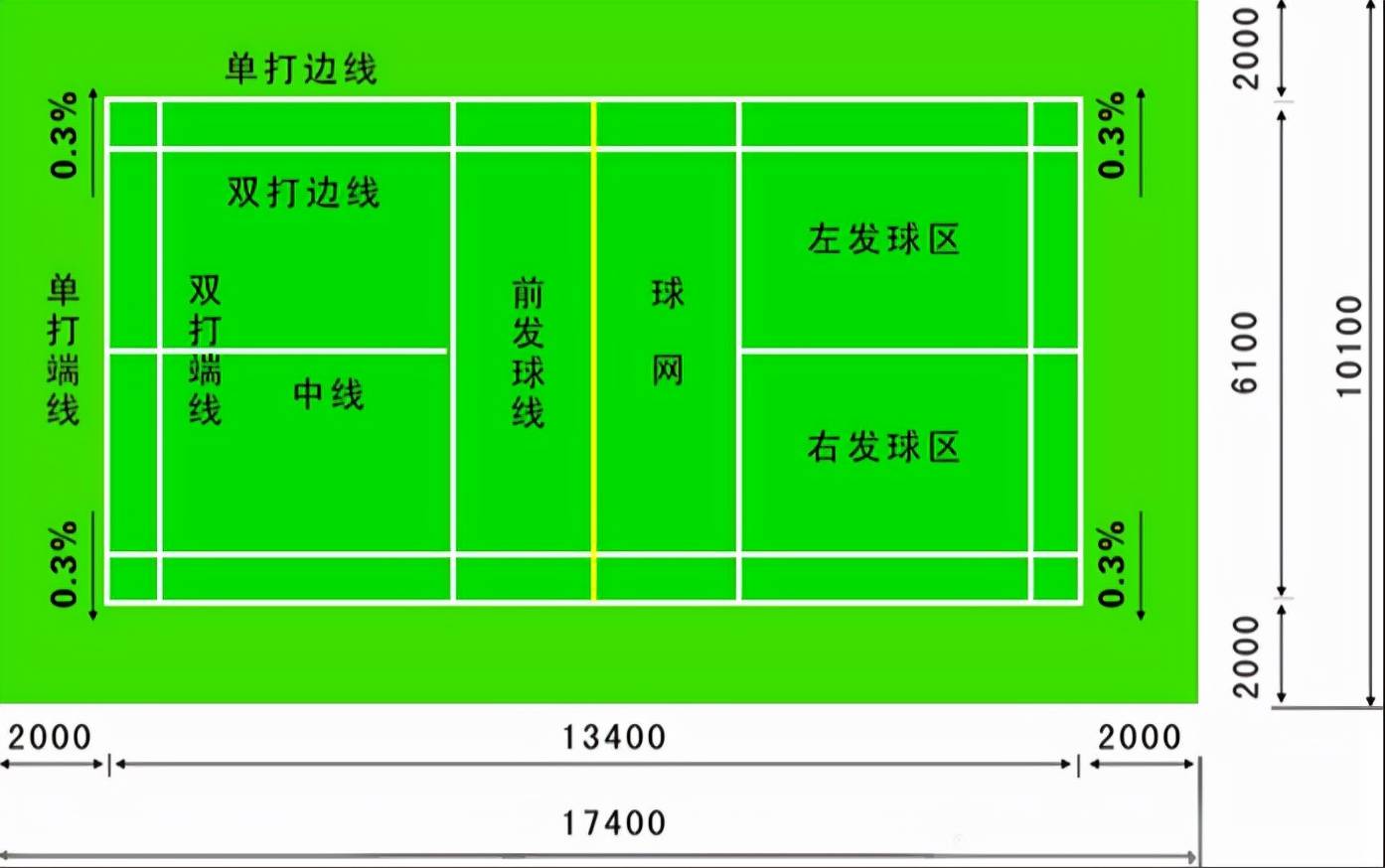 羽毛球场标准尺寸6,高密度吸振缓冲层5,玻璃纤维稳定层加玻纤网格布