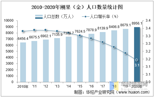 刚果金人口多少_又是矿藏惹的祸 5名中国人在刚果 金 被绑,资源只带来动乱