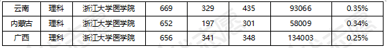 排位|浙江大学、浙江大学医学院在“3+3”高考地区录取难度情况出炉！