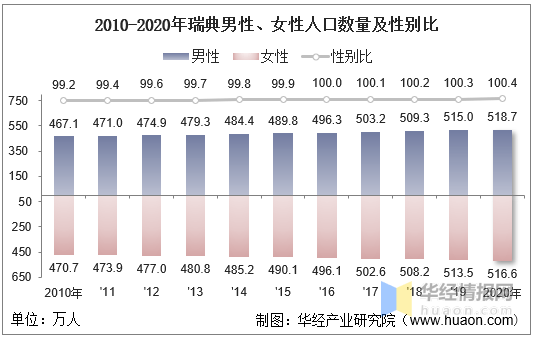20102020年瑞典人口数量及人口性别年龄城乡结构分析