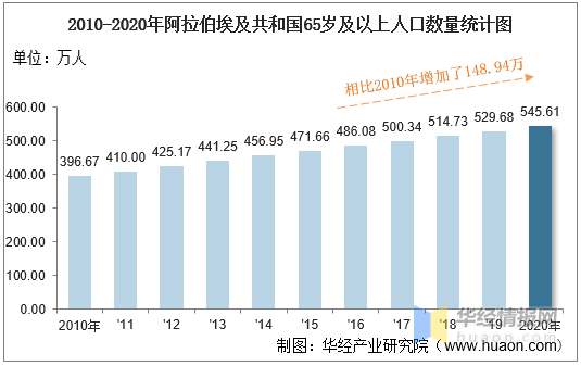 20102020年阿拉伯埃及共和國人口數量及人口性別年齡城鄉結構分析