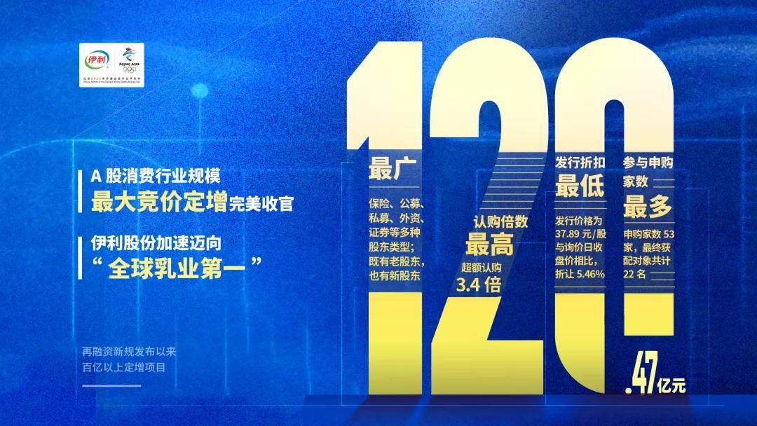 认购|伊利股份定增落地：全球资本超额认购3.4倍 乳业龙头价值获高度认可