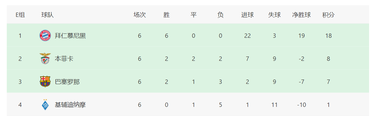 尤文|欧冠最新积分榜：15支球队出线，巴萨出局，最后一个名额明天诞生