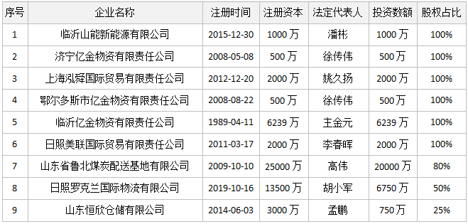 【权易汇】山东物商集团有限公司增资扩股项目_物流_贸易_鲁北