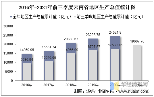 2021年前三季度云南省地区生产总值以及产业结构情况统计