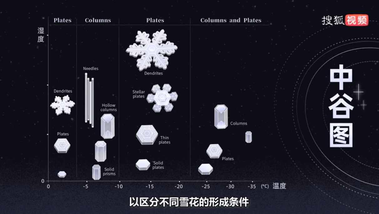 最容易形成片狀雪花,-10℃--5℃容易形成針狀和柱狀雪花,-15℃的嚴寒