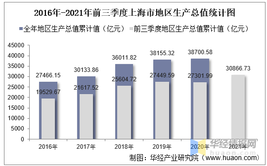 2021年前三季度上海市地区生产总值以及产业结构情况统计