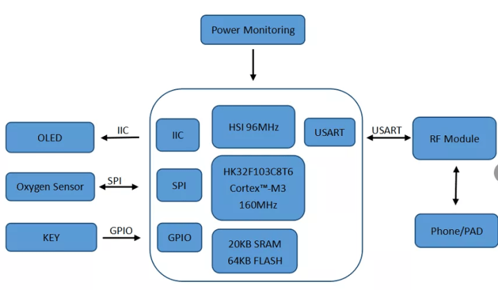 国芯思辰|航顺32位主控mcu hk32f103c8t6在血氧仪上的应用_cortex_微
