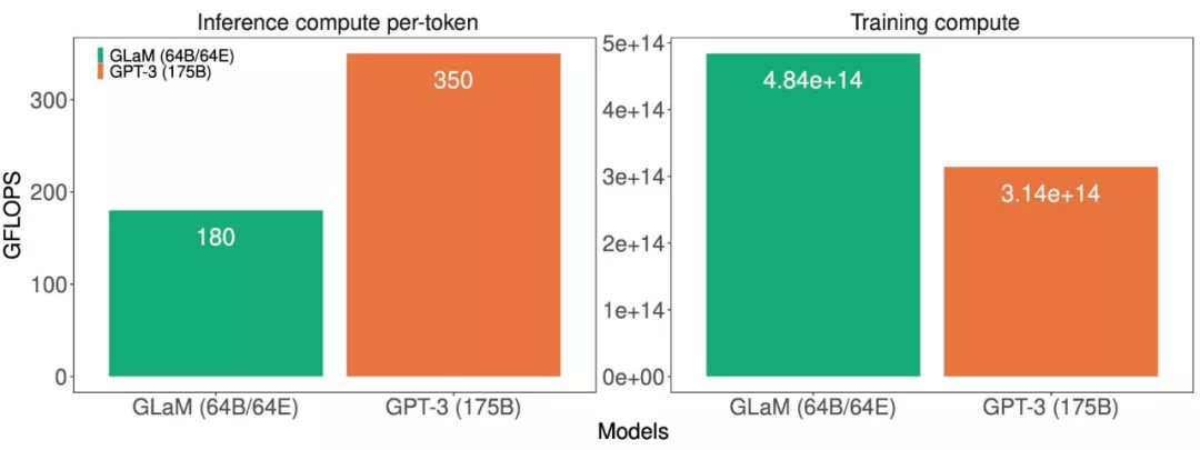 参数|1.2万亿参数：谷歌通用稀疏语言模型GLaM，小样本学习打败GPT-3