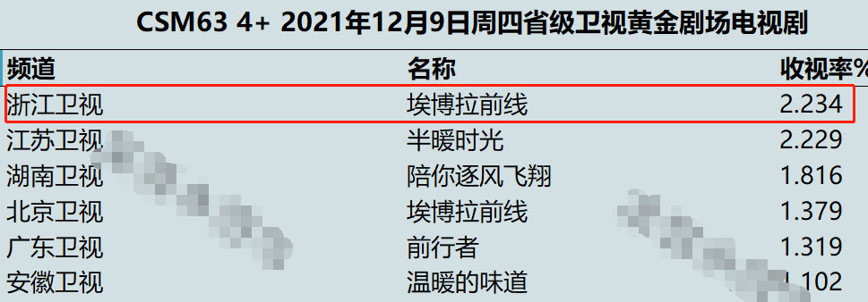 埃博拉|开播4集，收视率破2！罗晋这部正义大剧，来“轰炸”影圈了