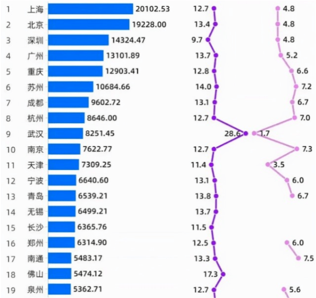 乌鲁木齐gdp_县级市的天花板昆山市,GDP超过太原、乌鲁木齐、兰州等省会城市