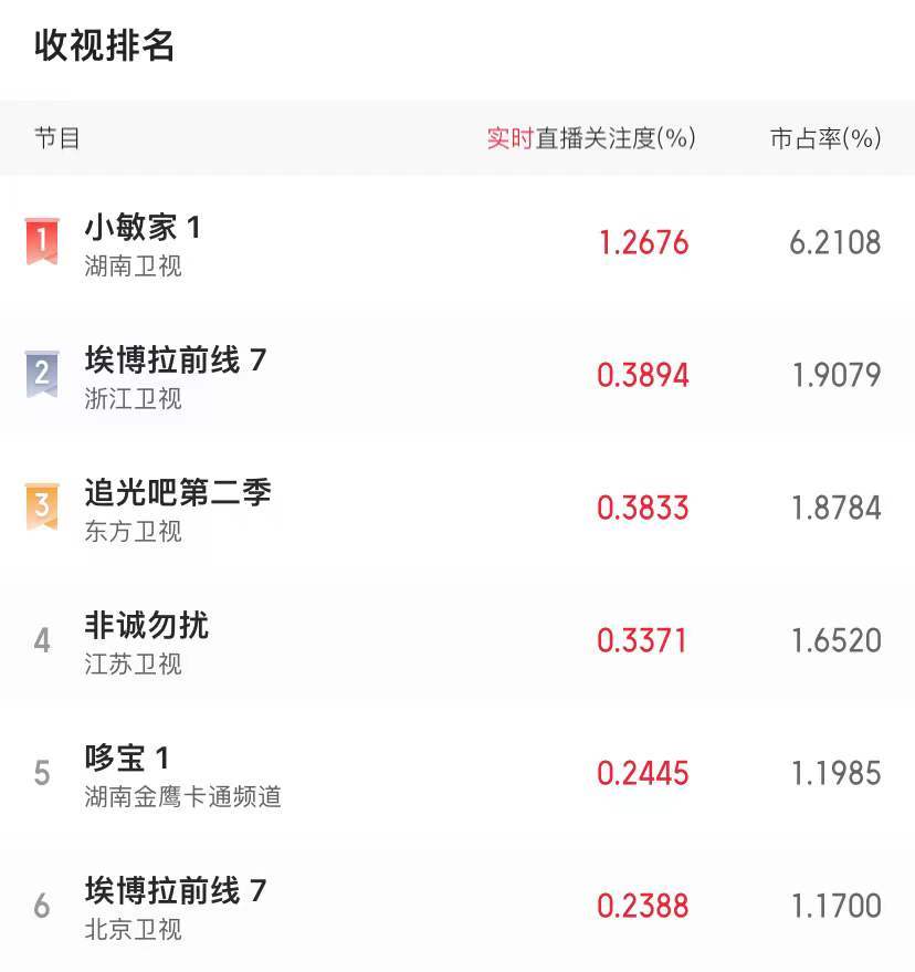 国产|《小敏家》首播，收视率成功破1，国产剧如果这么拍，我能一直追