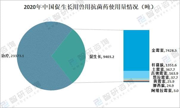 中國獸用抗菌藥減量化政策不斷出臺2020年行業使用量為328萬噸圖